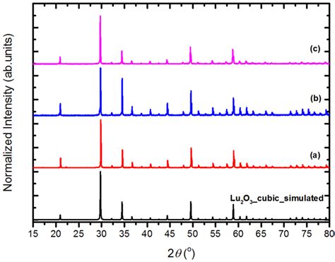 Representative XRD Patterns Of Lu2O3 Powders Of Series II III And IV