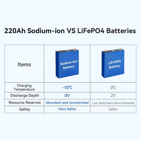 Exliporc 220ah 3 1v Sodium Ion Battery 220 Ah 4000 Times Cycles Sodium