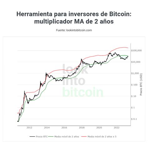 Este Indicador Sugiere Que Bitcoin Todav A Est Barato