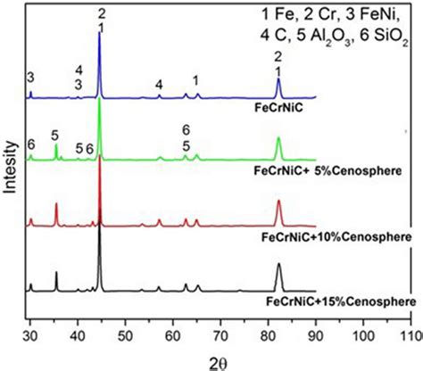 X Ray Diffraction Pattern Of As Coated Fecrnic And Fecrnic Cenosphere