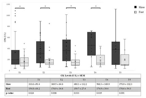 Cells Free Full Text Creatine Kinase And Progression Rate In