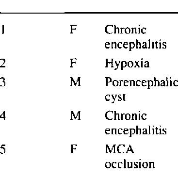 Characteristics of hemispherectomy patients studied | Download Scientific Diagram