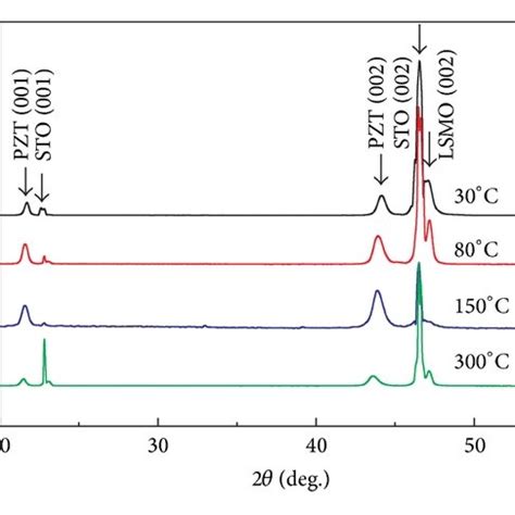 A Xrd Patterns Of T I O X Pzt Lsmo Sto Heterostructures In Which