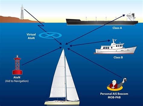 Nato Shipping Centre Ais Automatic Identification System Overview