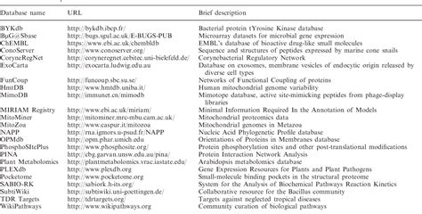 Pdf The 2012 Nucleic Acids Research Database Issue And The Online