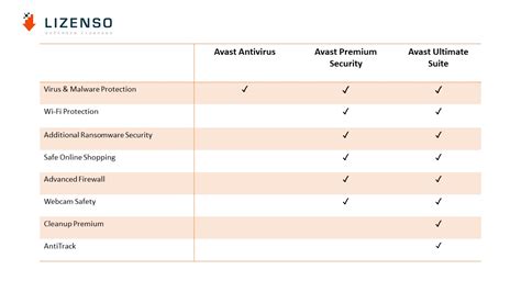 Avast Antivirus 2021 Vs Premium Security Vs Ultimate Safe