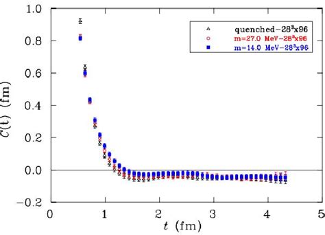 Figure From Working Towards A Gauge Invariant Description Of The