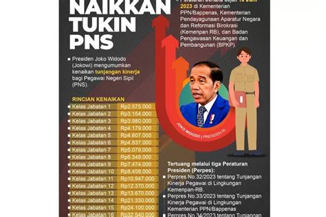 Terungkap Kenaikan Tukin PNS 2023 4 Kategori PNS Ini Harus Siap Siap