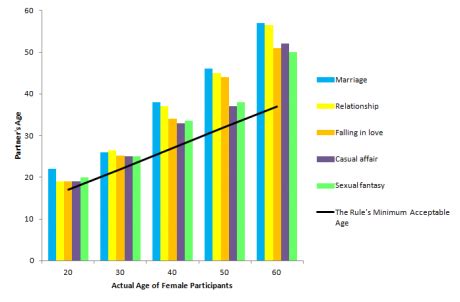 Acceptable age gap for dating | Acceptable age gap in dating. 2019-11-09