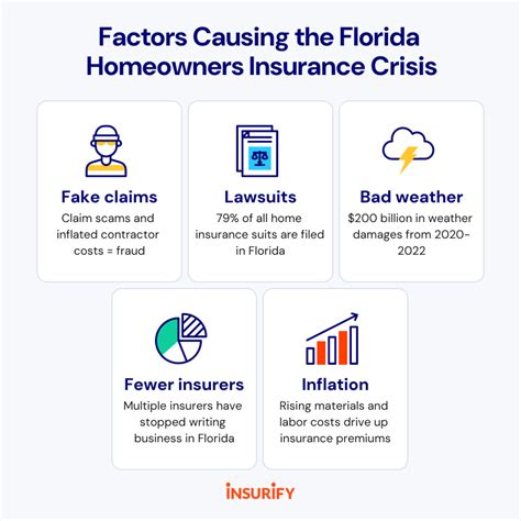 Whats Causing The Florida Home Insurance Crisis Insurify