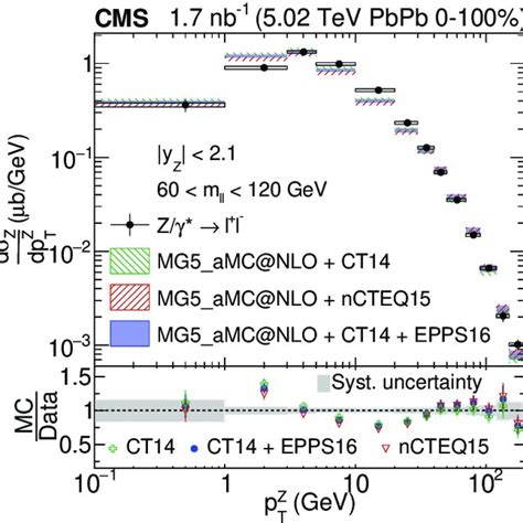 The Z Boson Differential Cross Section As A Function Of Y Z The Download Scientific Diagram