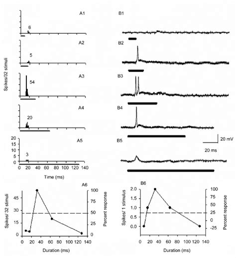 Responses of two representative neurons to sound stimuli of different ...