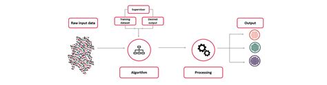 What Is Supervised Machine Learning Linedata