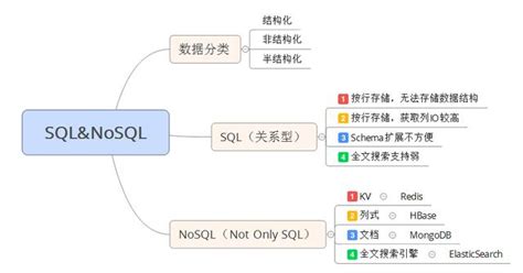 非關係資料庫NoSQL是怎麼解決關係資料庫SQL的問題的 每日頭條