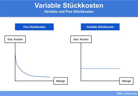 Variable Kosten Definition Erklärung Beispiele Übungsfragen