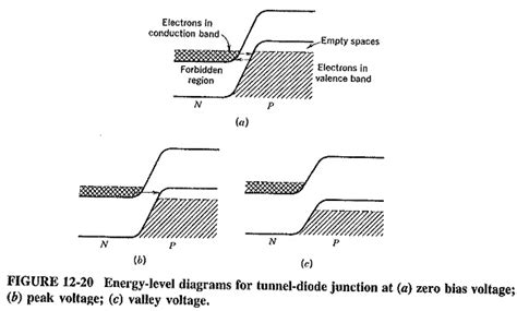 Schematic Diagram Of Tunnel Diode - Circuit Diagram