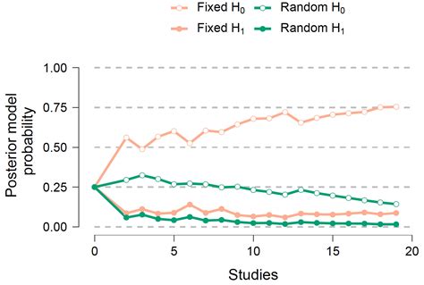 A Primer On Bayesian Model Averaged Meta Analysis Bayesian Spectacles