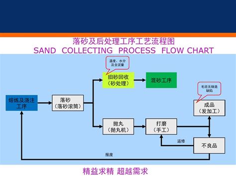 铸造工艺流程图word文档在线阅读与下载免费文档