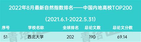 我校在2022年全球自然指数排名中取得新突破 发展规划与学科建设处