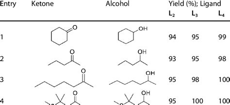 Transfer hydrogenation reaction yields of some aliphatic ketones using ...