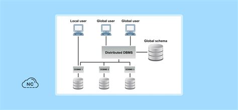 Que Es Una Base De Datos Distribuida Y Que Empresas La Usan