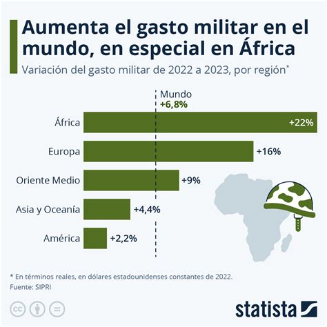 Gr Fico Aumenta El Gasto Militar En El Mundo Especialmente En Frica