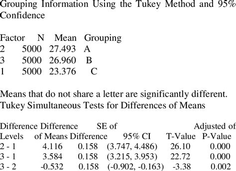 Tukey Pairwise Comparisons Download Table