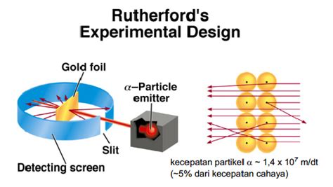 Teori atom Rutherford ( mudah dipahami)