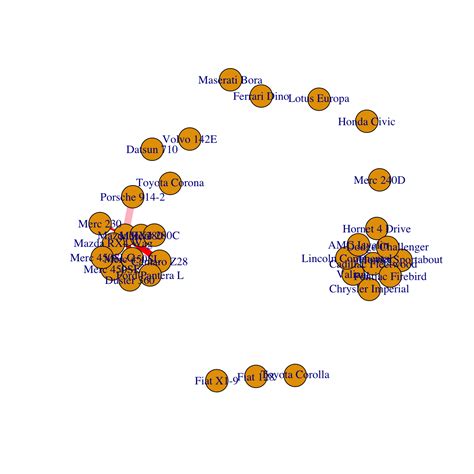 Clustering result visualization with network diagram – the R Graph Gallery