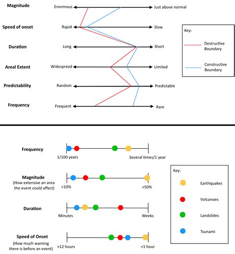 Natural Hazards And Disasters Note