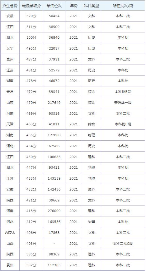 河北科技学院录取分数线2022是多少分（含2021 2022历年）学习力