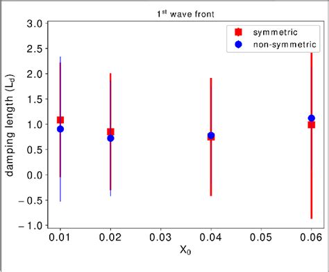 Figure 4 from Non Linear Damping of Surface Alfvén Waves Due to