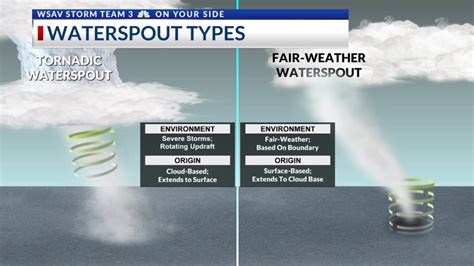 What is a Waterspout: How and when they develop