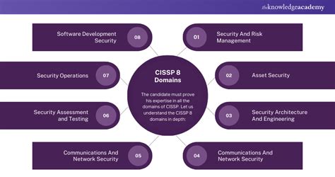 Top 8 Cissp Domains Cheat Sheet With Tips And Tricks