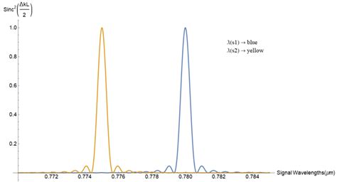 This Figure Represents The Spectra Corresponding To Type Spdc