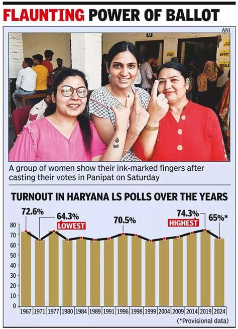 Haryana Records Around Turnout Way Lower Than Chandigarh