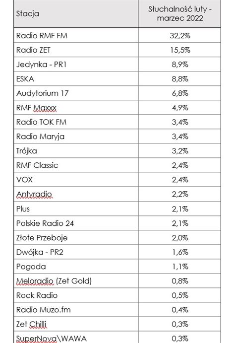 Radio Track Krajowy Instytut Mediów słuchalność radia Polskie Radio RMF