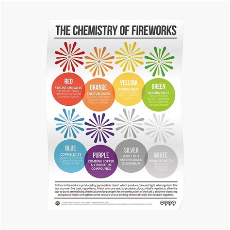 "The Chemistry of Fireworks" Poster by compoundchem | Redbubble