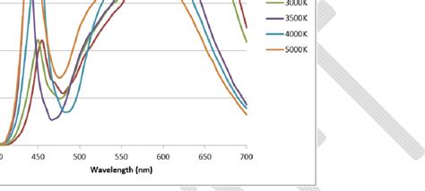 Typical Led Spectral Power Distributions Constant Luminous Flux What