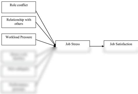 Solution Figure1 A Schematic Diagram Of The Conceptual Framework