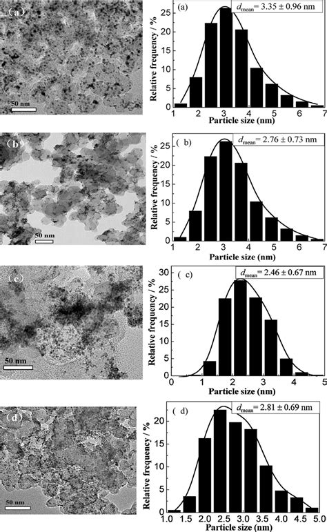 TEM Images And Particle Size Distribution Of Catalysts With Different