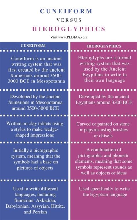 What is the Difference Between Cuneiform and Hieroglyphics - Pediaa.Com