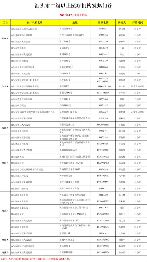 【本埠】收藏！汕头市医疗机构发热门诊一览表（2022年12月16日更新）工作动态汕头市卫生健康局（中医药局）