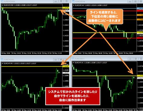 【mt4】精度の高いレジサポラインを自動表示するインジケーター3選！