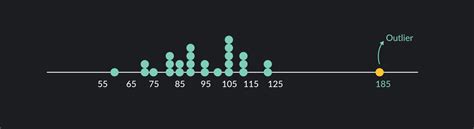 Calculate Outlier Formula: A Step-By-Step Guide | Outlier