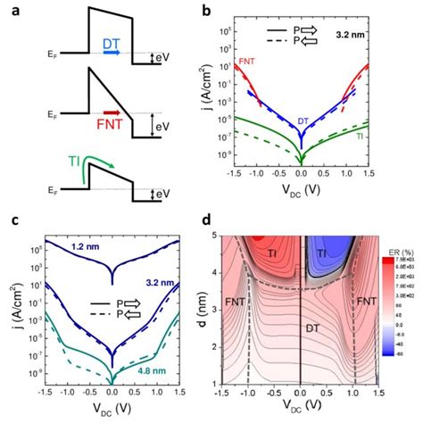 Concept Of Ferroelectric Tunnel Junctions An Ultrathin Layer Of