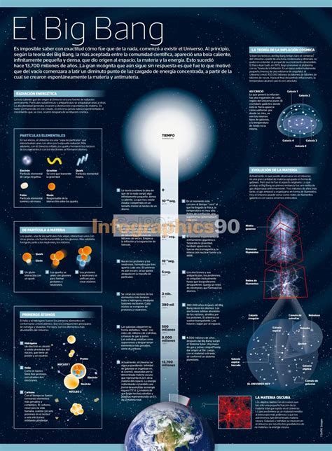 Infografía Big Bang Infographics90