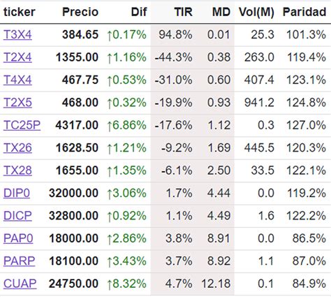 Merval Y Bonos En Auge Fuerte Retroceso Del D Lar Y Riesgo Pa S