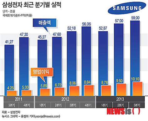 종합 삼성전자 분기 영업익 10조 시대 열었다사상최대 네이트 뉴스