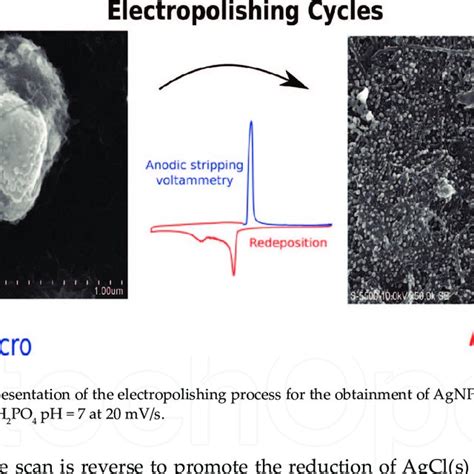 Squematic representation of the electropolishing process for the ...